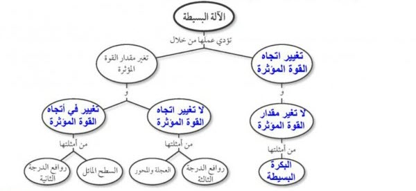 الآلات البسيطة